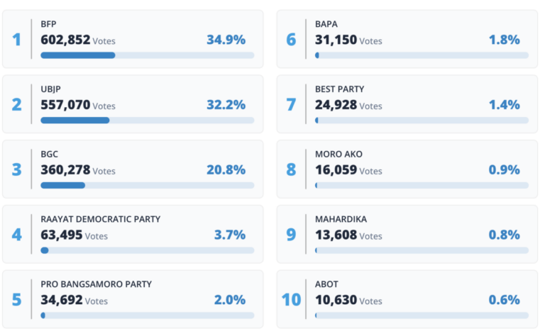 BFP, UBJP get more than 500,000 votes each in latest PPCRV count – (INQUIRER.net)